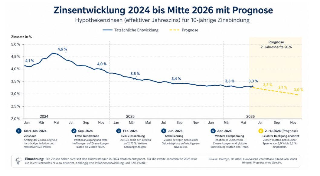 Hypothekenzinsen Entwicklung 2026 Filstal Immobilienfinanzierung Zinsprognose Göppingen Kaufkraft Immobilienmarkt